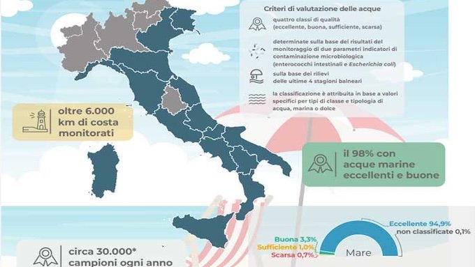 Balneazione in Italia